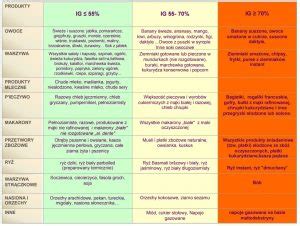Indeks I Adunek Glikemiczny