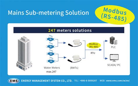 Smart Household Iot Solutions Emssmart Water Meter Iot Metering