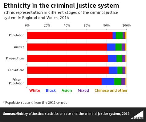 Black People And Criminal Justice Full Fact