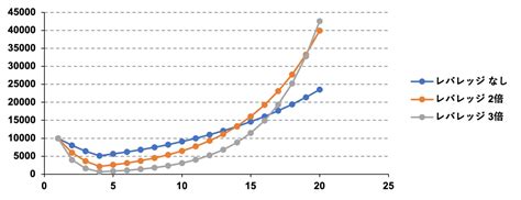 レバレッジ投資信託徹底比較〜レバナスは何がどう優れているのか Y Bow医学博士の育児・投資・科学web