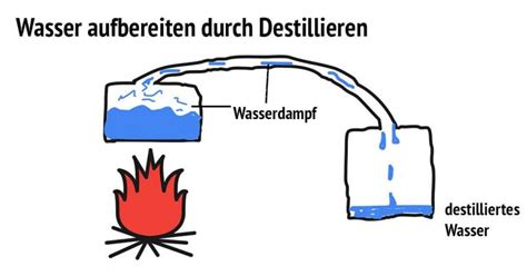 Meerwasserentsalzung Aus Salzwasser Trinkwasser Machen