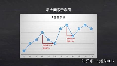 基金中的最大回撤和收益回撤比是什么意思？ 知乎