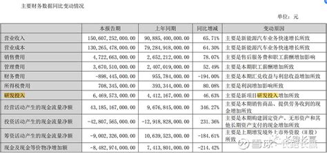 比亚迪半年报简要解读：炸裂的现金流！ 今晚， 比亚迪 如期发布了半年报。2022年上半年， 比亚迪 营收1506亿 ，同比增长66； 归母净