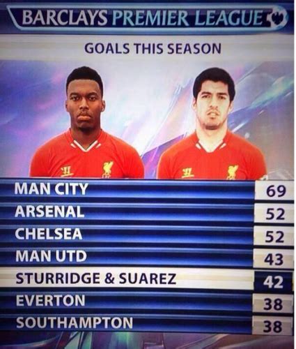 Sturridge and Suarez have scored more goals than most Premier League teams this season