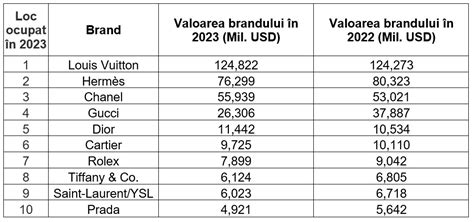 Louis Vuitton rămâne de 18 ani cel mai valoros brand de lux din lume