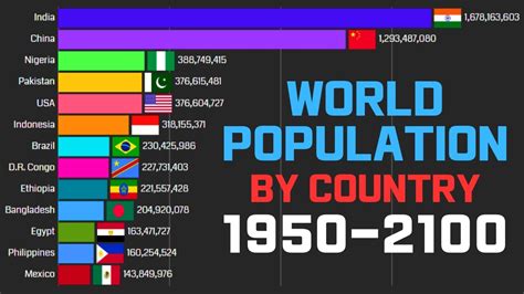 World Population By Country Youtube