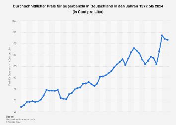 Benzinpreisentwicklung Bis Statista