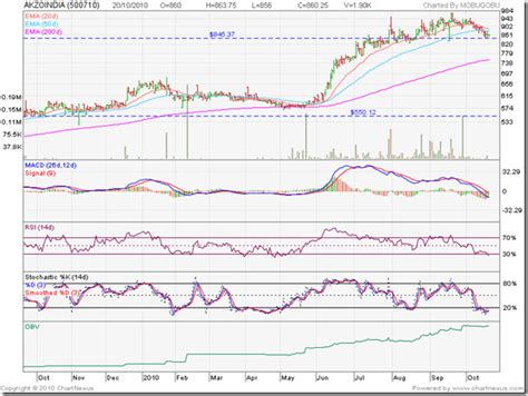 Stock Market Charts India Mutual Funds Investment Stock Chart Pattern Akzo Nobel India Ici