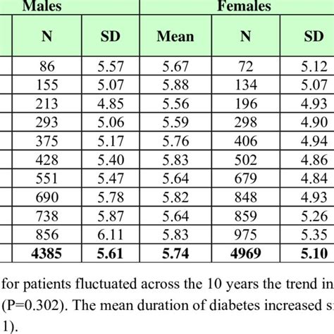 Trend In Mean Hba C Over Years For Patients With Type Diabetes