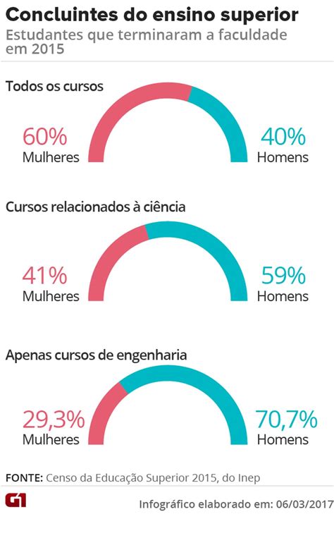 Ap S Anos Mulheres Continuam Sendo Minoria Nos Cursos