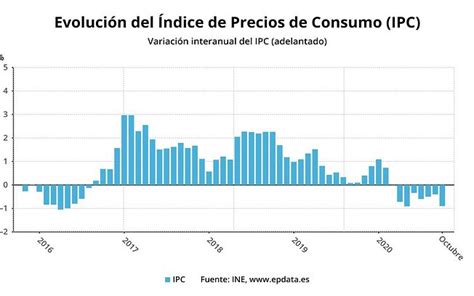 El Ipc Se Desploma Cinco D Cimas En Octubre Hasta El Y Vuelve A