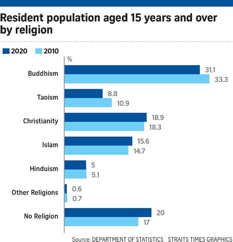 Singapore Religion Demographics