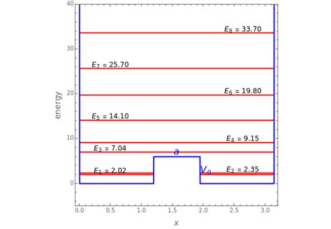 Exact Solution For Rectangular Double Well Potential Wolfram