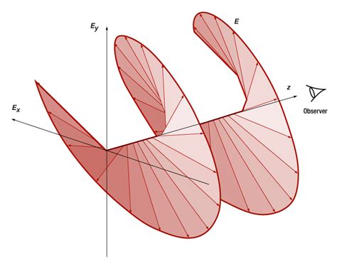 The Polarization Ellipse Representation Of The Polarization State