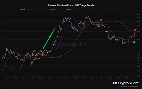 Cryptoquant T Rk E On Twitter Onchain Verilere G Re Bitcoin