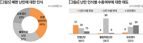 기획 예멘 난민에 대한 한국사회 인식 보고서 예멘 난민에 대한 인식 격차 발생 요인 탐색