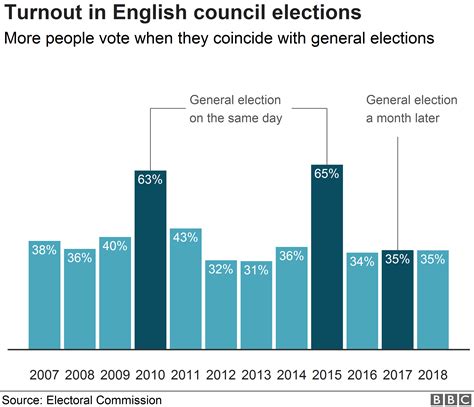 Local Election Turnout Uk 2024 Elicia Klarrisa