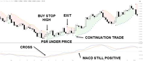 Parabolic Sar And Macd Forex Trading Strategy