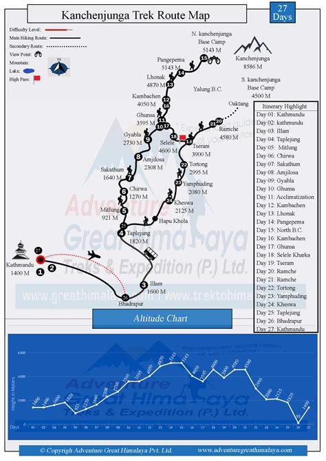 Kanchenjunga Trek 21 Days Itinerary And Price 202425