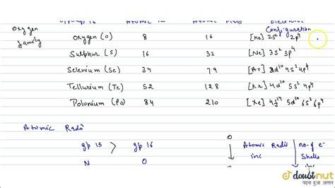 Atomic Radii And Ionisation Enthalpy Youtube