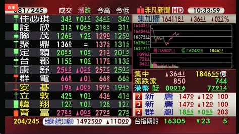 【台股盤中】台股大洗三溫暖 開盤一小時震盪近260點 金融 非凡新聞