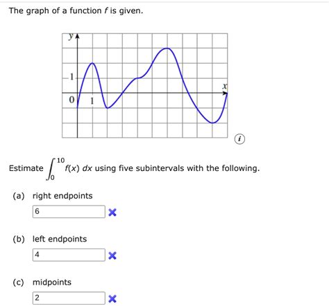 The Graph Of A Function F Is Given Estimate F X Dx Using Five