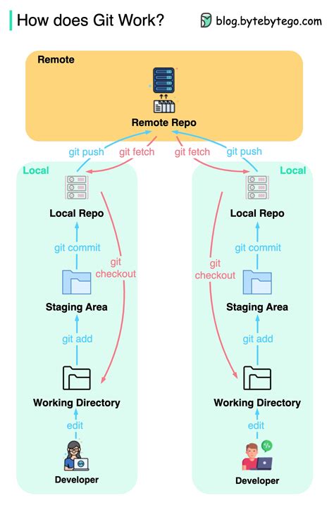 EP 40: Git workflow - by Alex Xu - ByteByteGo Newsletter