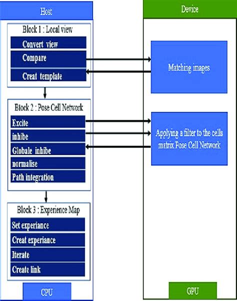 Block Diagram Of The Proposed Cuda Architecture Download Scientific