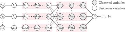 Directed Acyclic Graph Representation For The Hierarchical Model With Download Scientific