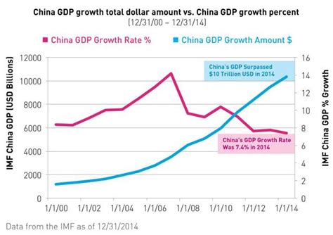 Imf Forecast China Largest Contributor To Global Gdp Growth