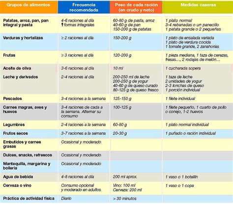 Las tres herramientas de la dieta equilibrada Biografía de un