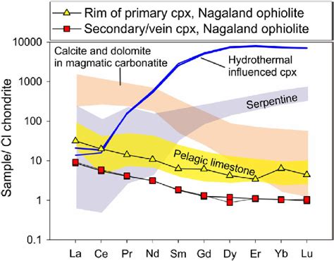 Cl Chondrite Normalised Ree Patterns For The Rim Of Primary Cpx And