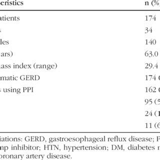 Pre Operative Patient Characteristics Undergoing Laparoscopic Hiatal