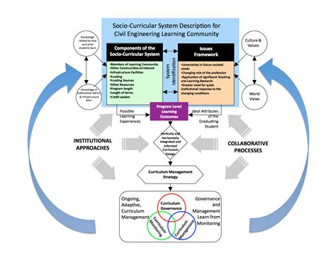 Curriculum Assessment