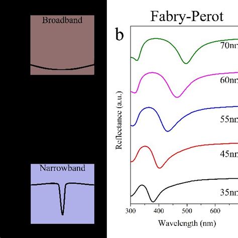 Spectral Properties Of Fano Resonant Optical Coatings A A Froc