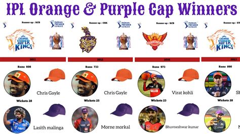 Ipl Orange And Purple Cap Winners List 2008 2023 Ipl All Season Winners