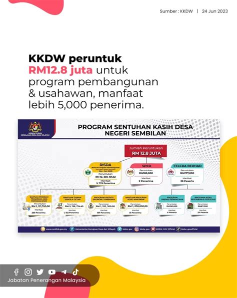 Kkdw Peruntuk Rm Juta Untuk Program Pembangunan Usahawan Manfaat