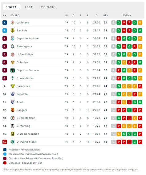 Deportes La Serena Toma El Liderato De La Primera B Así Quedó La Tabla De Posiciones 24horas