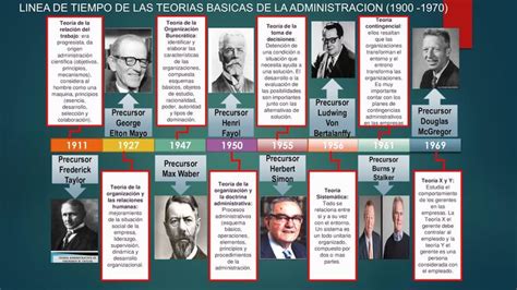 Linea De Tiempo De Las Teorias De La Organizacion Desde 1990 1970 Duvan