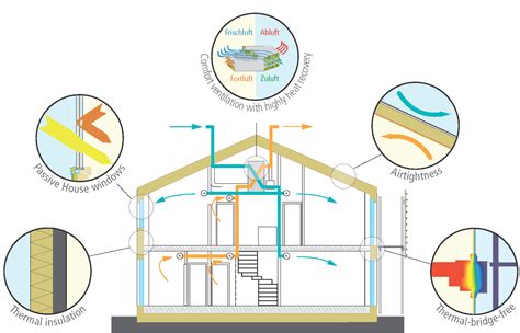 Passive House Principles Passive Elements