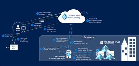 Azure Ad Connect Fonctionnement De Lauthentification Directe