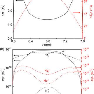 Radial Distributions Of The Time Averaged Electron Energy And