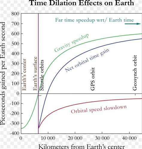 Gravitational Time Dilation Gravitational Time Dilation Theory Of ...