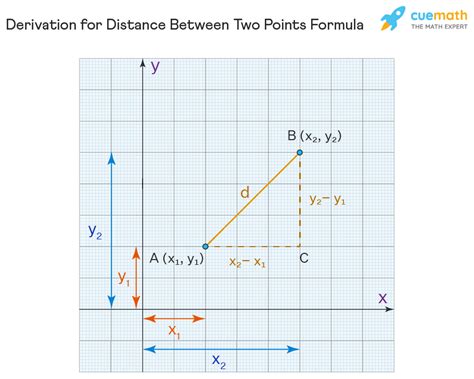 Distance Between Two Points Formula Derivation Examples