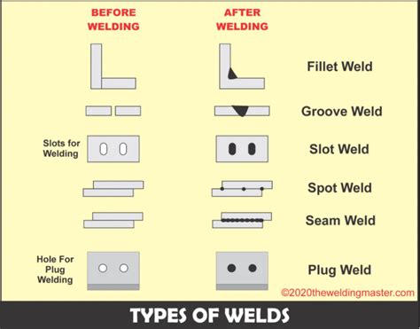 Beam And Fillet Weld Strength Calculation Joe Brown