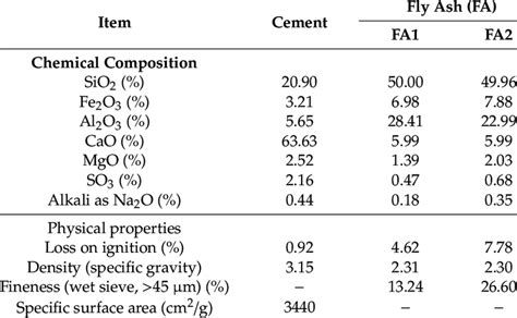 Chemical Composition And Physical Properties Of Cement And Fly Ashes