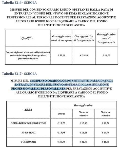 Contrattazione Integrativa Di Istituto A S E Ipotesi Ccnl