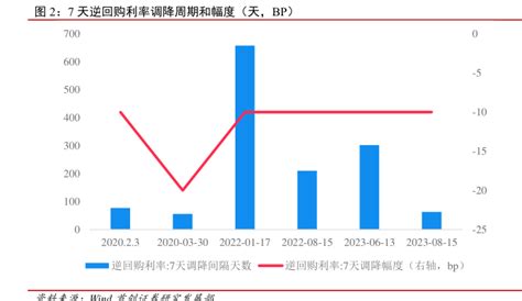 历次mlf降息后：十年国债收益率走势：bp 行业研究数据 小牛行研