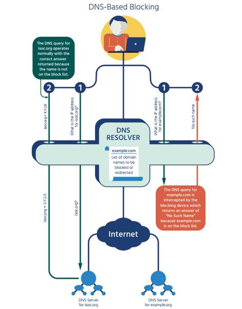 An Overview Of Internet Content Blocking Internet Society