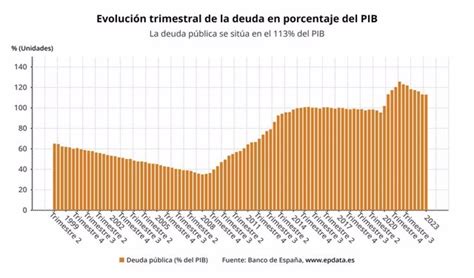 La Deuda Bate Nuevo Récord De 1 535 Billones En El Primer Trimestre Pero Se Modera Al 113 Del Pib